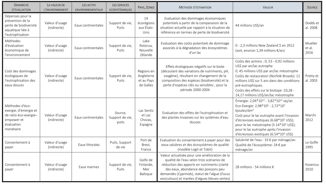 Tableau 8.5: Démarches d'évaluations économique et environnementale des impacts de l'eutrophisation sur l'environnement