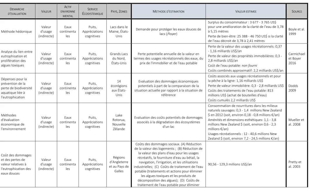 Tableau 8.6: Démarches d'évaluations économique et environnementale des impacts de l'eutrophisation sur la santé et le bien-être Les conversions en euros sont réalisées à partir des taux au  20-22 mai 2016