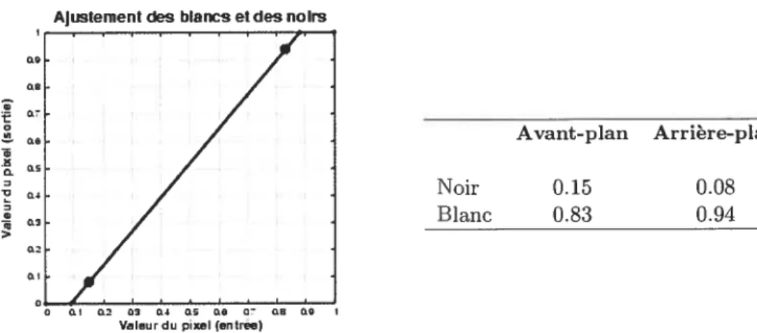 FIG. 2.4 — Valeurs de référence des blancs et des noirs entre deux images