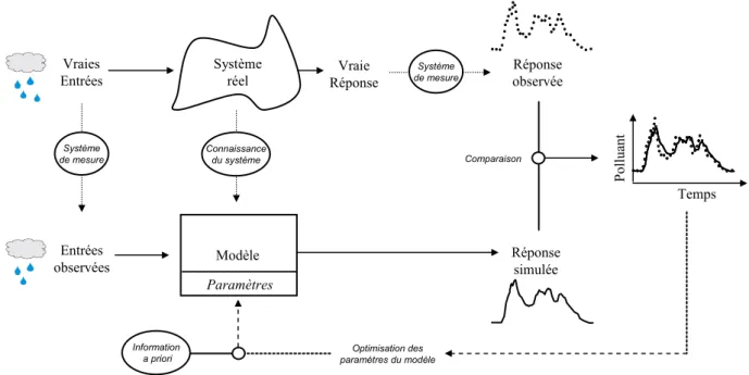 Figure 1.1.  Représentation schématique d’un modèle de la qualité des RUTP, exemple d’un modèle déterminant  des hydrogrammes et des pollutogrammes (d’après Vrugt et al