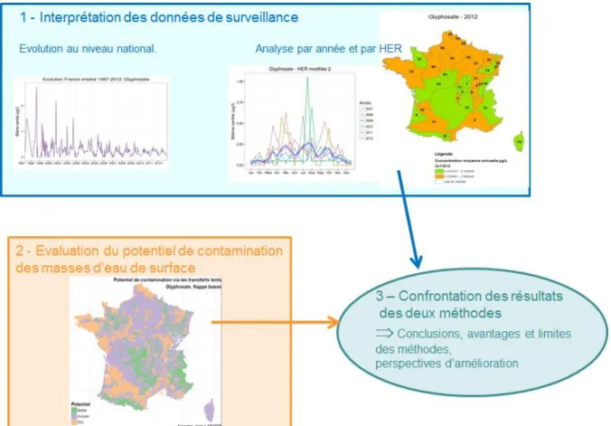 Figure 1 : organigramme synthétique de la démarche générale adoptée dans le projet 