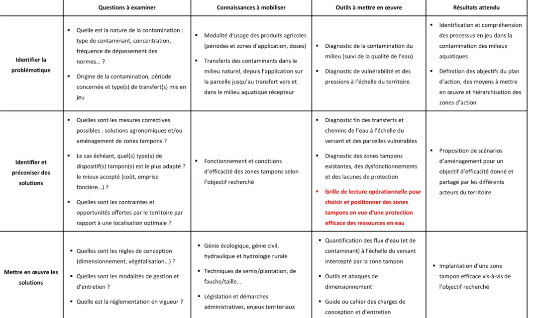 Tableau 1 : Étapes de la démarche d’implantation de zones tampons dans un but de protection des milieux aquatiques vis-à-vis des pollutions diffuses