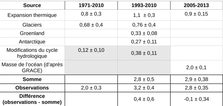 Tableau II.1. Estimations en mm/an des principales contributions à la variation du niveau  moyen global des océans, pour les périodes 1971-2010 (Church et al., 2013a), 1993-2010  (Church et al., 2013a) et 2005-2013 (Llovel et al., 2014)