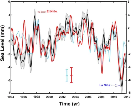 Figure  II.4 :  Variations  du  niveau  moyen  global  de  la  mer  (sans  la  tendance)  sur  1993- 1993-2011  (en  noir)  et  effet  des  eaux  continentales  (en  bleu,  exprimé  en  niveau  de  la  mer  équivalent  et  calculé  d’après  le  modèle  hyd