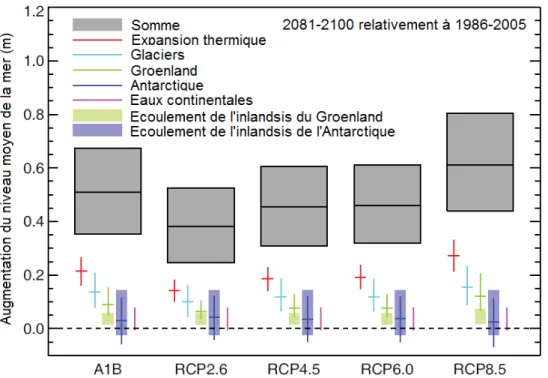 Figure  III.2  Projections  de  l’élévation  du  niveau  moyen  global  de  la  mer  et  différentes  contributions  à  cette  élévation  (en  mètres  pour  2081-2100  par  rapport  à  1986-2005)  selon  cinq scénarios d’émission