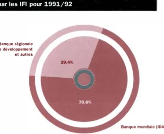 Graphique V-2.  Contributions des  Membres du CAO  aux  I FI  au  titre de  I'APO  pour 1991/92  et versements d'APO par les  I FI  pour 1991/92 