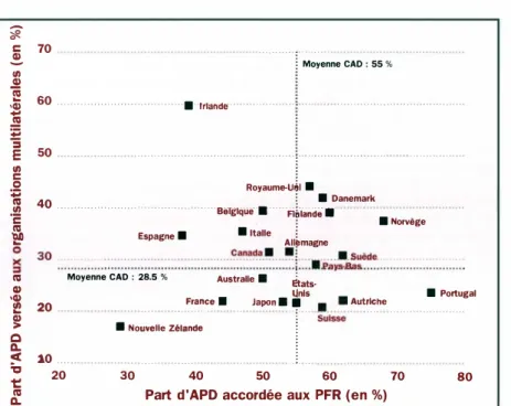 Graphique V-6.  APD  multilatérale nette des Membres du CAO et  APD  nette  accordée  aux  PFR en 1990/91 