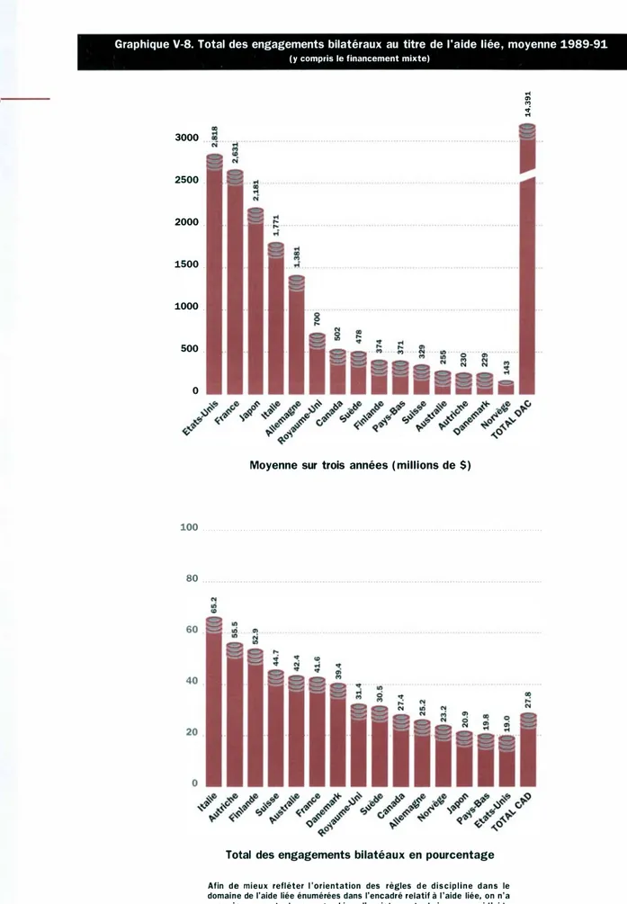 Graphique V-8.  Total  des engagements  bilatéraux  au  titre  de  l'aide  liée ,  moyenne 1989-91 