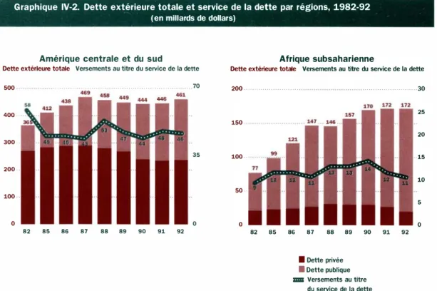 Graphique  IV-2.  Dette  extérieure totale et service de la dette  par  régions,  1982-92  (en  millards  de  dollars) 
