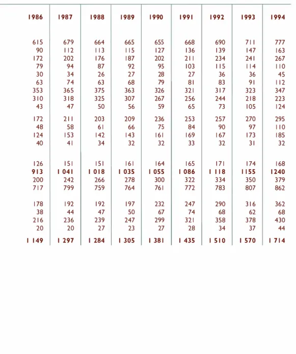 Tableau  1 1 1-2  développement,  par origine des  prêts  et conditions d'emprunt, chiffres  en  fin  d'année,  1 986�94 