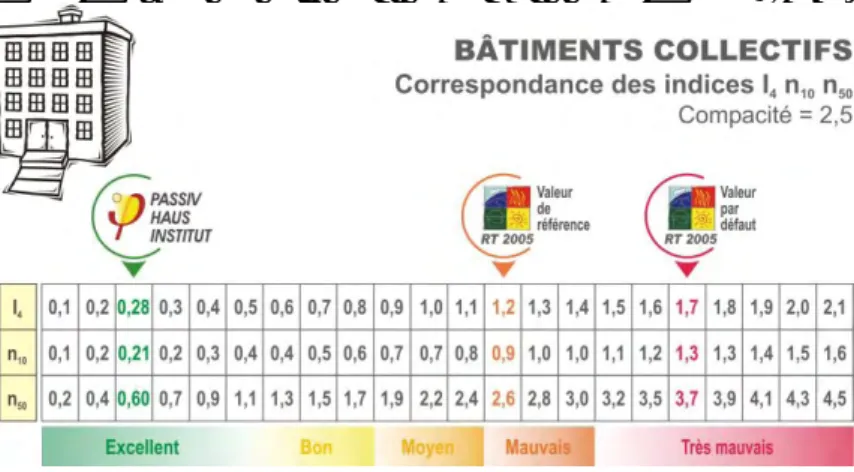 Figure 6 : Échelle d’appréciation du CETE de Lyon et correspondances entre les  différents indicateurs pour un bâtiment collectif moyen