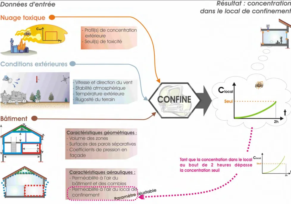 Figure 21 : Tableau de principe  de CONFINE