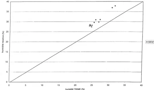 Figure 14 : 50 cm de profondeur  40  35  30  •  •  2  'à 20  2  5  10  5  10  15  20  25  30  35  40  humidité TRIME (%)  1•E1ft/tel I  Figure 15 : 60 cm de profondeur  40  35  30  2  0  o  5  10  15  20  25  30  35  40  humidité TRIME(%) 