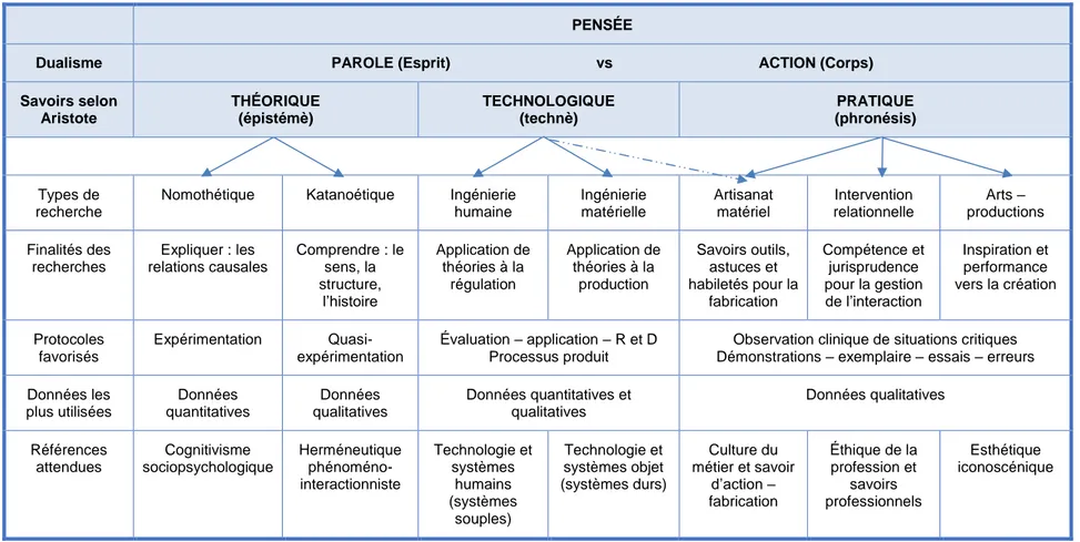 Figure 2 - Déclinaisons des recherches de savoirs théoriques, technologiques et pratiques 8