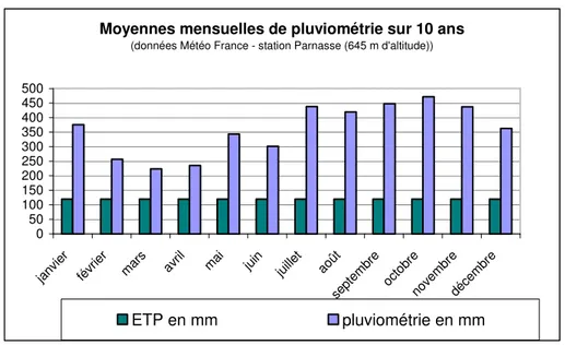 Figure 2 : Pluviométrie mensuelle de la Station Parnasse à Saint-Claude (située à une altitude comparable à celle  du bas de Matouba – Papaye, donc minorante) 