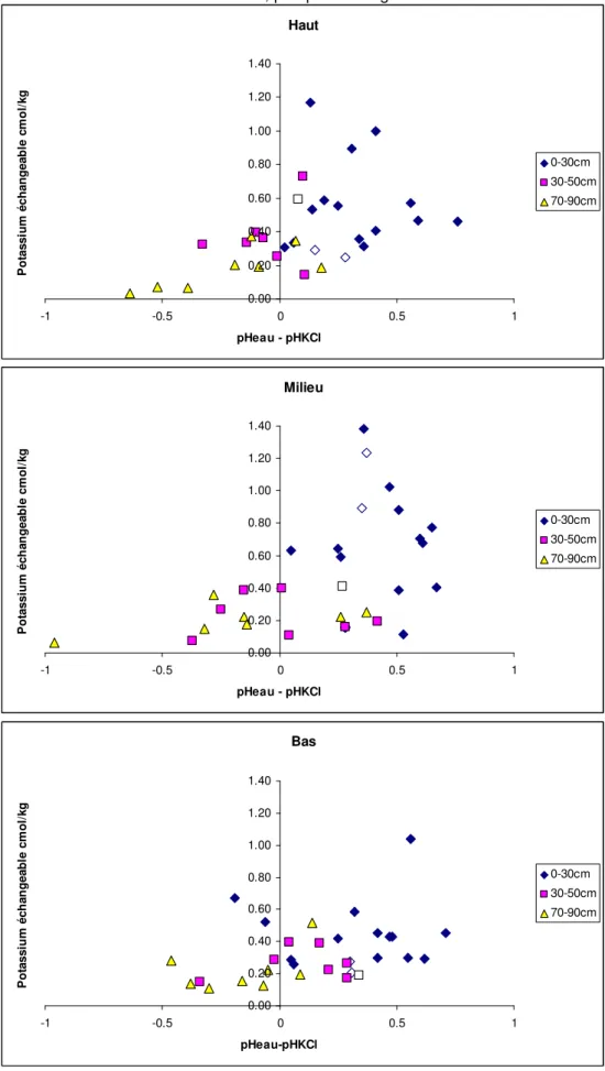 Figure  6 : Fragilité des teneurs en potassium dans les andosols de Matouba – Papaye : faible affinité en  dessous du point isoélectrique pour les couches profondes, seules les couches de surface, enrichies en  matière organique, stockent cet élément, sauf