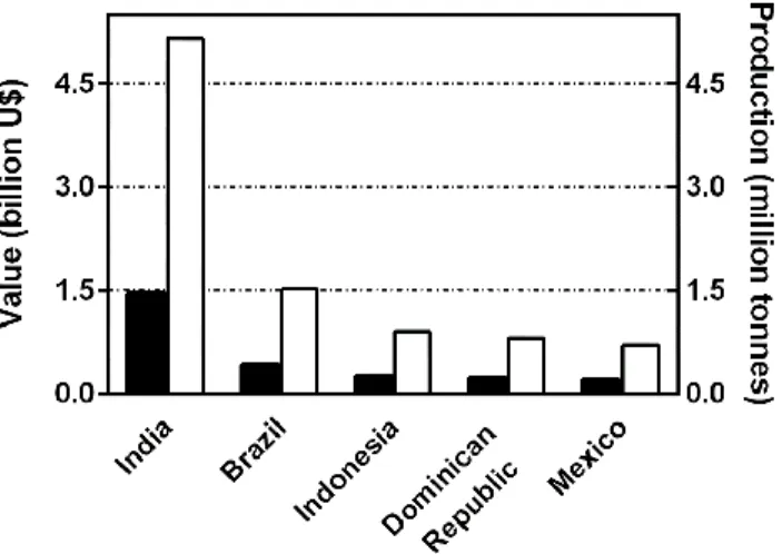 Figure 1. The graph represents the five highest papaya producing countries in 2012. Solid  bars correspond to revenue of billions of US dollars and open bars, production in million tonnes