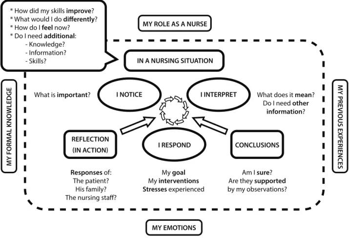 Figure 1: Diagram Representing the Adapted Reflective Debriefing (inspired by Nielsen et al., 2007) 