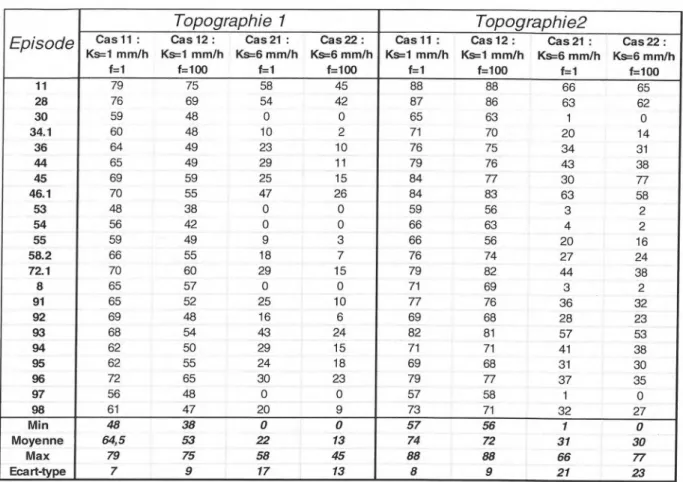 Tableau IV-2 : Coefficients de ruissellement (%) après simulation par le modèle BSV2D  Les résultats sont logiques : plus on a des conditions favorables pour le ruissellement (Ks  faible, f faible : cas 11), plus le coefficient de ruissellement est élevé (