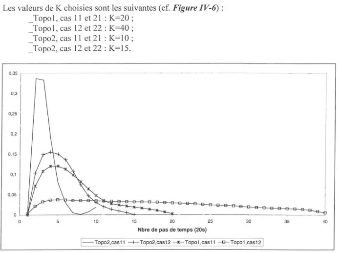 Figure IV-6: Fonctions de transfert obtenues par la méthode DPFT  Remarque : nous  ne présentons ici que 4 FT sur 8, pour une question de lisibilité