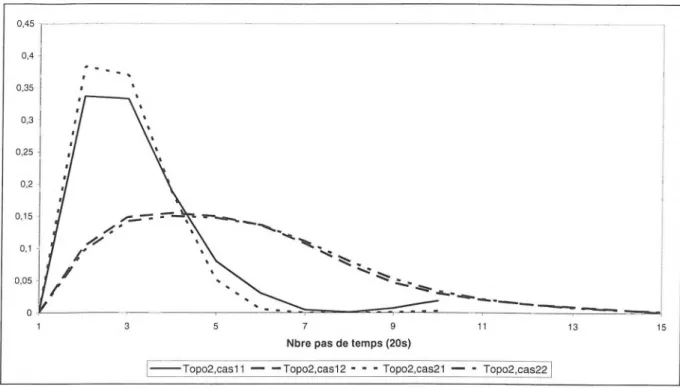 Figure IV-7: Fonctions de transfert pour la Topo2 