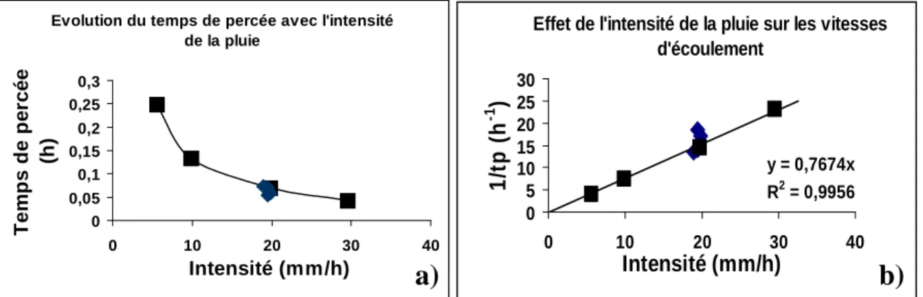 Fig 5. a) Evolution du temps de percée en fonction de l’intensité b) Effet de l’intensité de la pluie sur la vitesse  d’écoulement de la solution en milieu poreux 
