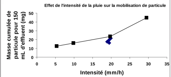 Fig 8. Influence de l’intensité de la pluie sur la mobilisation de particules  