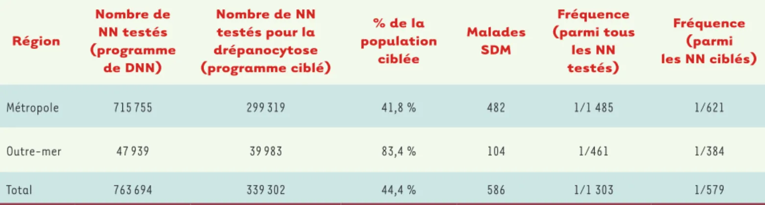 Tableau II. Dépistage de la drépanocytose en France en 2019. DNN : dépistage néo-natal ; NN : nouveau-né ; SDM : syndrome drépanocytaire  majeur