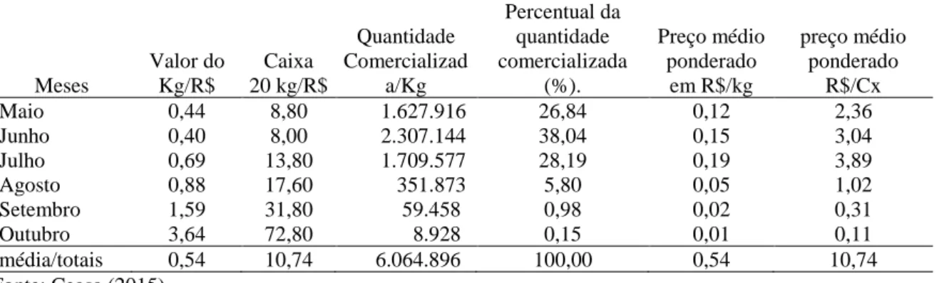 TABELA 1 – Preço médio de venda da caixa de tangerina Ponkan praticado na Ceasa-2015. 