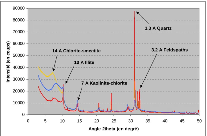 Figure 9 : Comparaison des diffractogrammes des lames normales des échantillons L1 LE- LE-WDC 0-10 µm et du L1 des fractions 0-2 et 0-10 µm totalement dispersées 