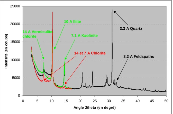 Figure 12 : Diffractogrammes superposés de l’échantillon L2 0-10 µm pour les trois  traitements (lames normale, glycolée et chauffée) 