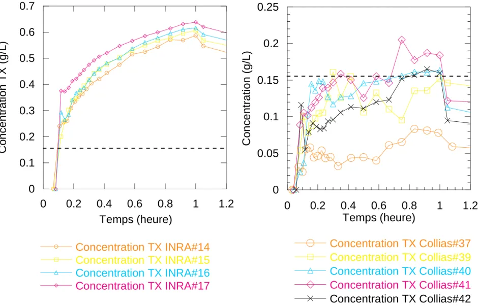 Figure 12 : Concentration en Triton X-100 (TX) eluée au cours du temps, lors d’infiltration  successives sur les colonnes de sol « INRA » (à gauche) et « Collias » (à droite) 