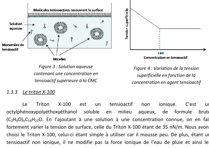 Figure 5: Représentation topologique du Triton X-100  (Source : http://fr.wikipedia.org/wiki/Tension_superficielle)Figure 3 : Solution aqueuse 