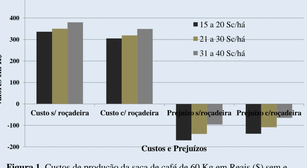 Figura 1. Custos de produção da saca de café de 60 Kg em Reais ($) sem e  com o uso de roçadeira  e os prejuízos atuais na Região de Montanhas do  Espírito Santo