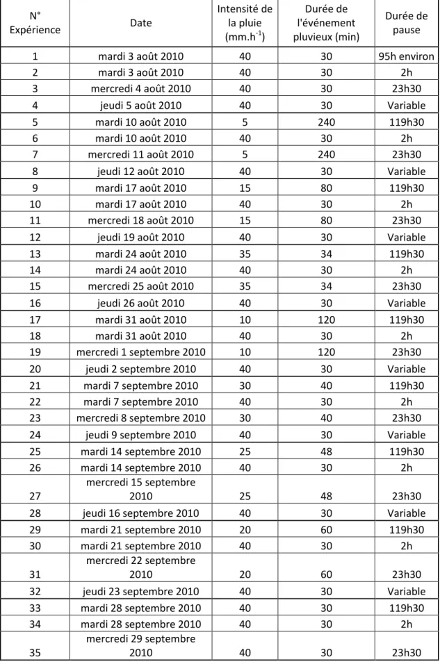 Tableau  1  :  Récapitulatif  des  manipulations  réalisées   N°   Expérience   Date   Intensité  de  la  pluie   (mm.h -­‐1 )   Durée  de   l'événement   pluvieux  (min)   Durée  de  pause  