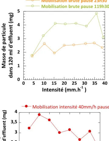 Figure  15  :  Masse  de  particules  dans  120mL  d'effluent  en  fonction  de  l'intensité  (a);  Masse  de   particules  dans  120mL  d'effluent  pour  une  intensité  de  40mm.h-­‐1  et  une  pause  de  2h  (b);  Masse  de  