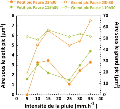 Figure  19  :  Aires  sous  les  pics  de  la  distribution  granulométrique  en  fonction  de  l'intensité  de  la  pluie  