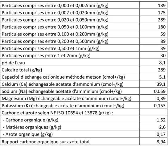 Tableau  2  :  Analyse  du  sol  de  la  colonne  1  