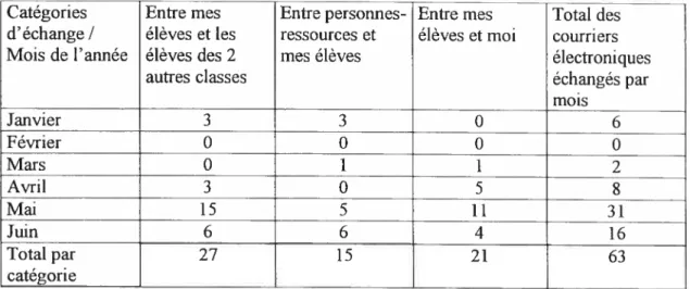 TabLeau VII: La fréquence des courriers électroniques selon tes interlocuteurs