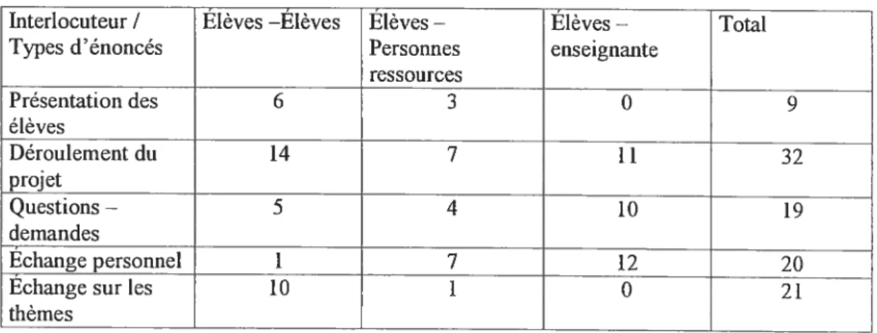 Tableau IX: Les types d’énoncés en fonction des interlocuteurs