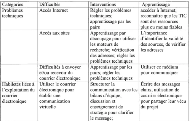 Tableau X : Le processus d’enseignement-apprentissage en lien avec le courrier électronique