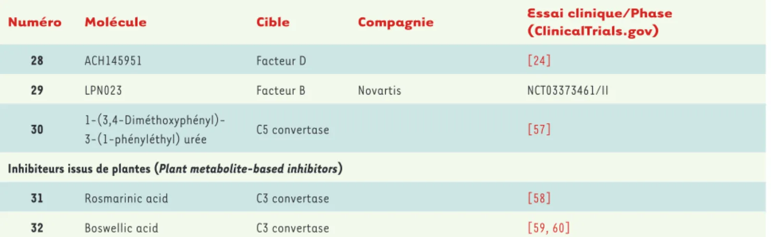 Tableau I. Modulateurs du complément en cours d’essai dans la COVID-19.