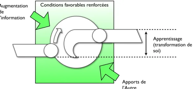 Figure 6  Dispositif réflexif, avec renforcement des conditions favorables au cycle de  réflexion,  notamment  l’Autre  (savoirs  formalisés  de  l’Humanité  ou  participation d’autrui) 