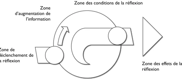 Figure 7  Les quatre zones de recherche autour du cycle réflexif