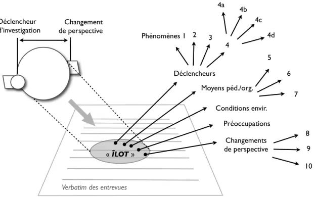 Figure 2   L’« îlot de  réflexion » :  moyeu  méthodologique  entre  projection  déductive  d’un  modèle  de  la  pensée  réfléchie  deweyenne  et  l’analyse  phénoménologique  inductive  de  ses  constituantes  dans  le  discours  des  acteurs 