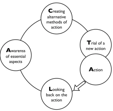 Figure 1  Le  cycle  « d’apprentissage  expérientiel  idéal »  ou  cycle  « ALACT »  de  Korthagen (1985; 2001) 