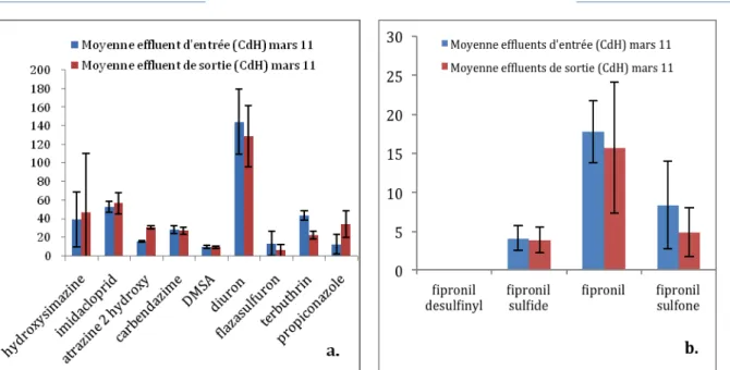 Figure 3 : concentrations moyennes (ng/L) (n=3) relevées en mars 2011 en entrée et sortie de la station Clos de  Hilde pour les pesticides détectés (a.) et pour le fipronil et ses métabolites (b.)