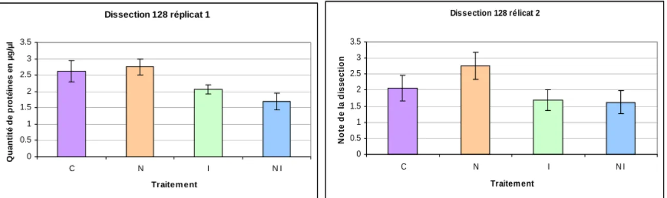 Figure 18: effet des traitements sur la taille des glandes hypopharyngiennes des ouvrières de la ruche  128 à J 5 