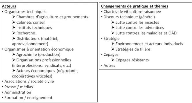 Figure 2. Référencement des acteurs et changements de pratique dans la base de données viticulture 
