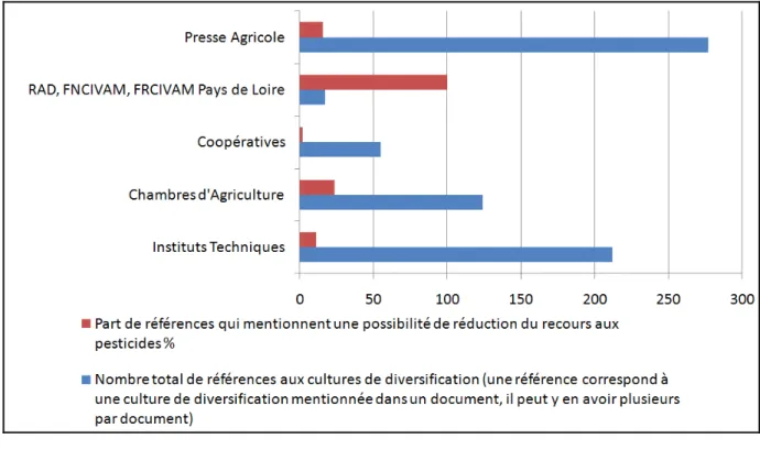 Figure 3. Cultures de diversification et possibilités de réduction d'usage des pesticides 